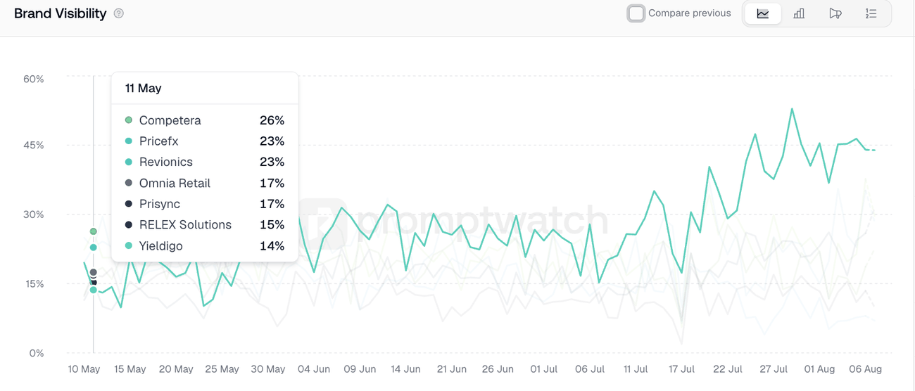 Czech AI brand visibility on 11 May 2026, Yieldigo last at 14 percent