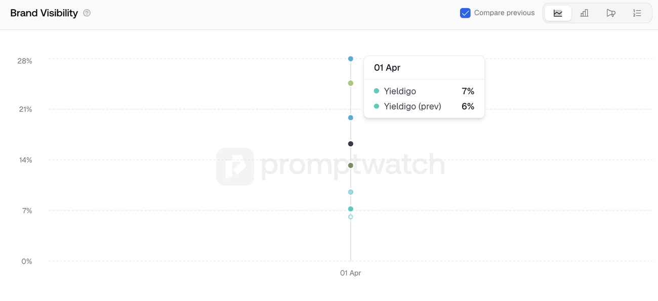 UK AI brand visibility on 1 April 2026 with Yieldigo at 7 percent