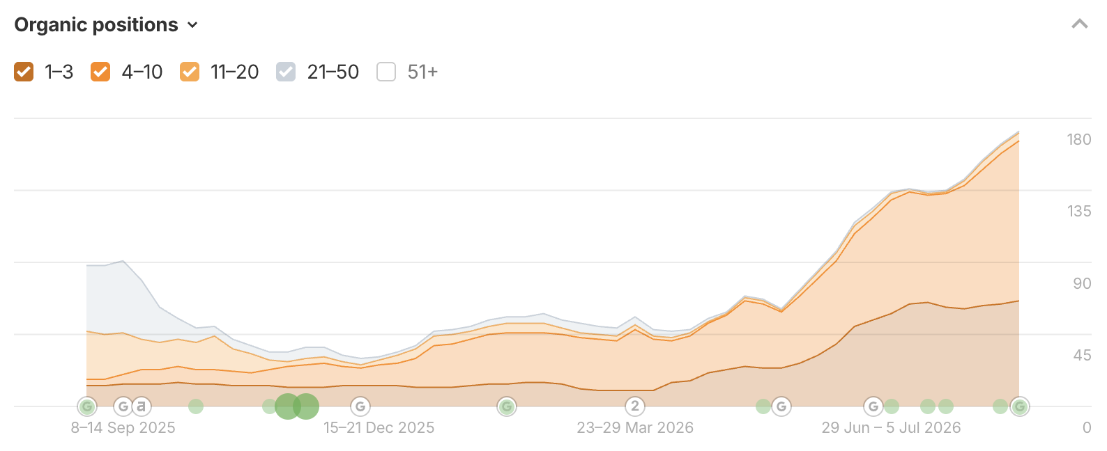 Ahrefs organic positions chart showing continued growth across ranking bands through August 2026