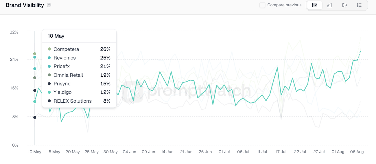 UK AI brand visibility on 10 May 2026, Yieldigo sixth at 12 percent