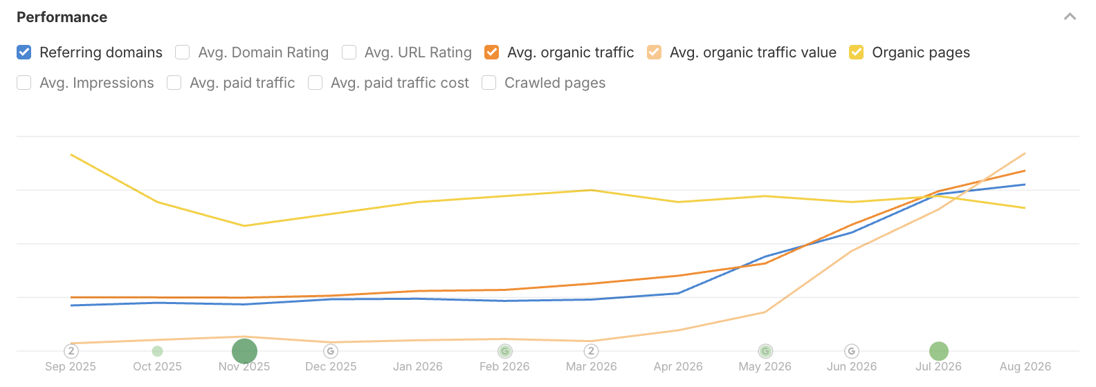 Ahrefs performance chart showing referring domains and organic traffic climbing from April 2026