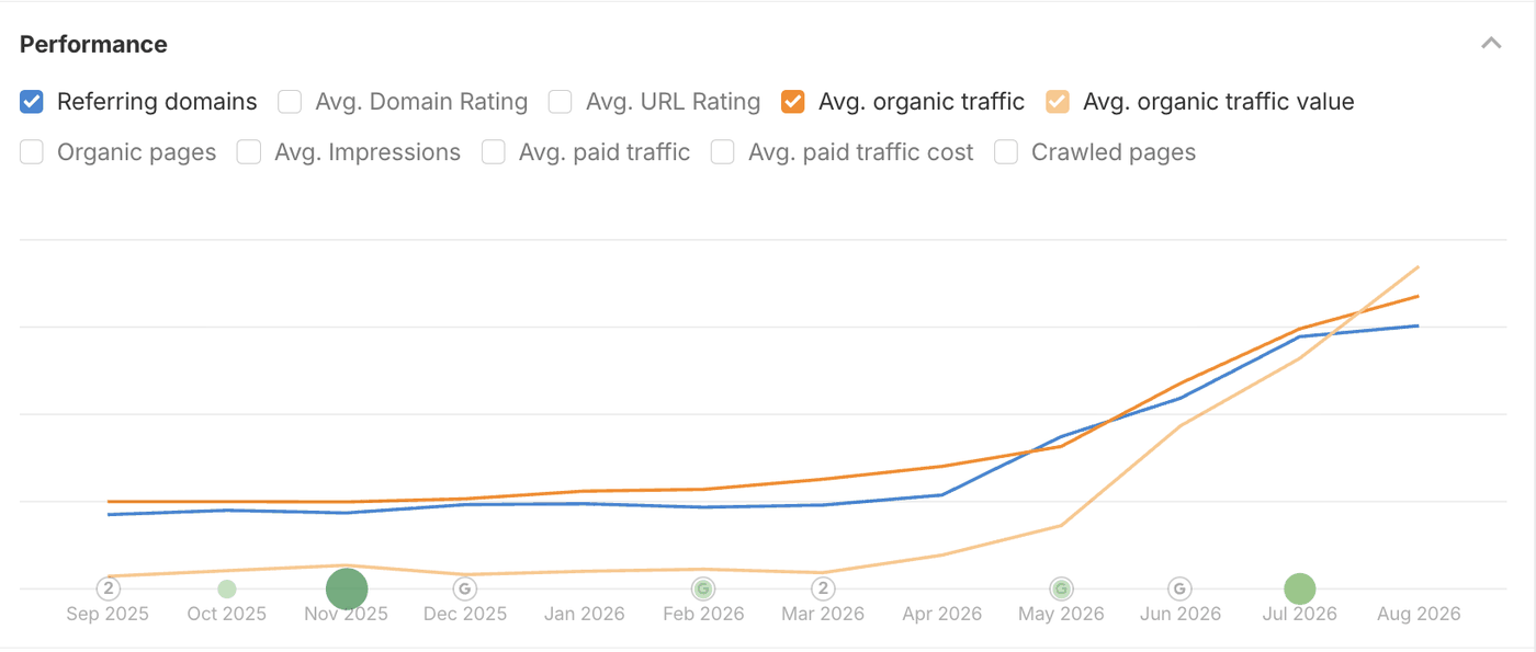 Ahrefs performance chart with referring domains, organic traffic and traffic value climbing from April 2026