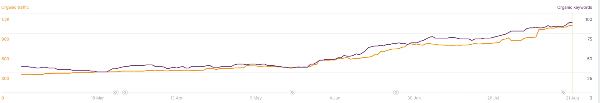 Ahrefs organic traffic and organic keywords trend from March to August 2026