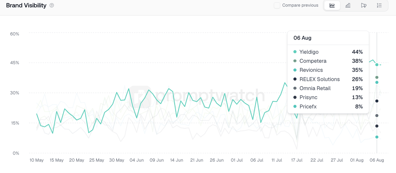 Czech AI brand visibility on 6 August 2026, Yieldigo first at 44 percent