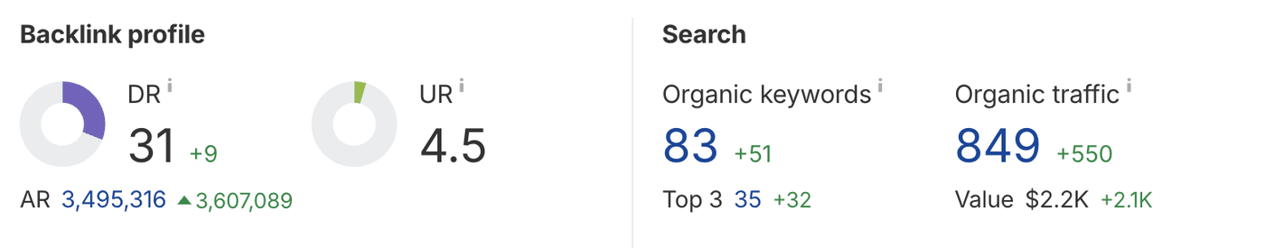 Ahrefs overview showing DR 31, 83 organic keywords, 35 in top three and 849 organic traffic