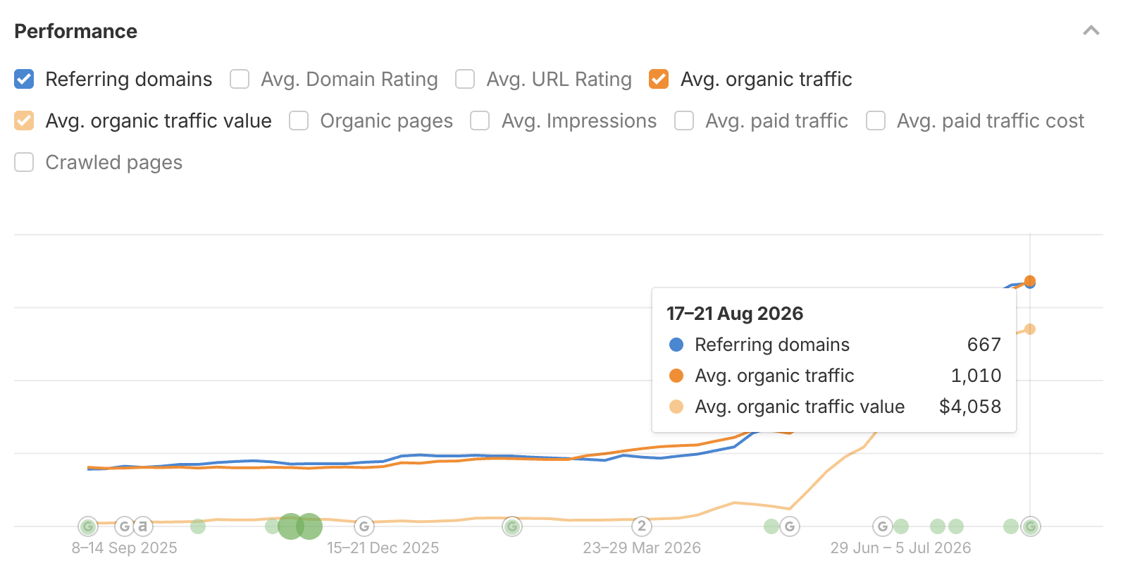 Ahrefs performance chart showing 667 referring domains, 1,010 organic traffic and $4,058 traffic value in late August 2026
