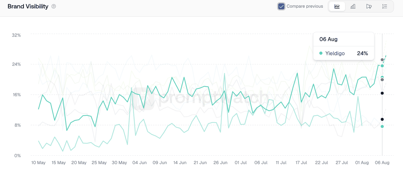 UK AI visibility trend for Yieldigo compared against the previous period