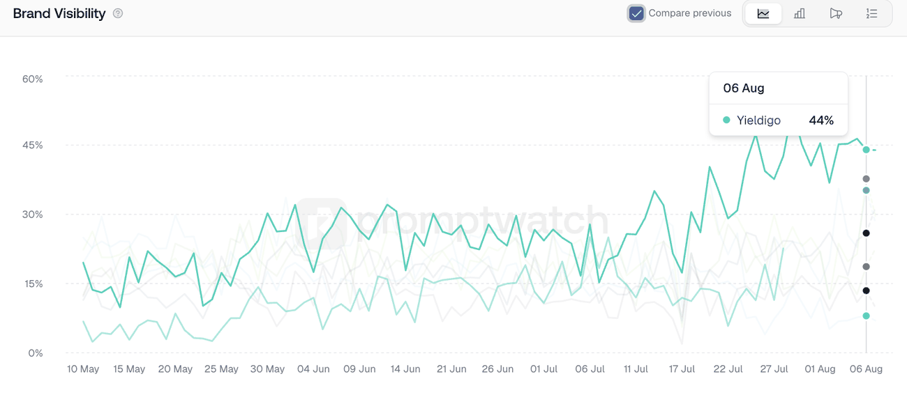 Czech AI visibility trend for Yieldigo compared against the previous period
