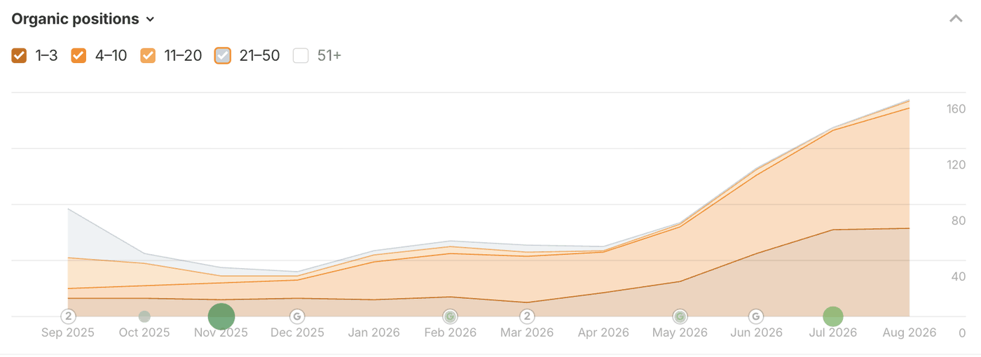 Ahrefs organic positions chart showing growth across ranking bands