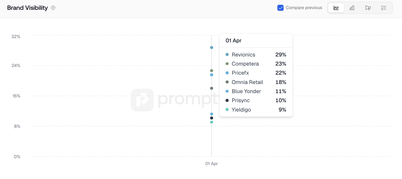 Czech AI brand visibility on 1 April 2026 with Yieldigo last at 9 percent